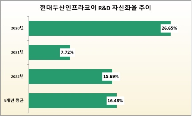 단위 : %. /자료=현대두산인프라코어.