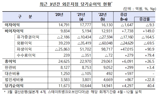 자료제공=금감원