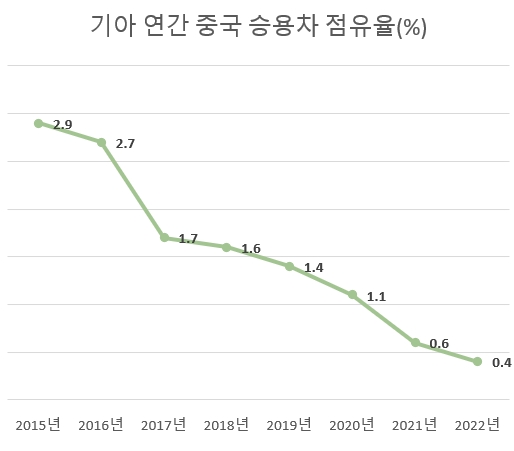 자료=중국승용차연석회의, 기아.