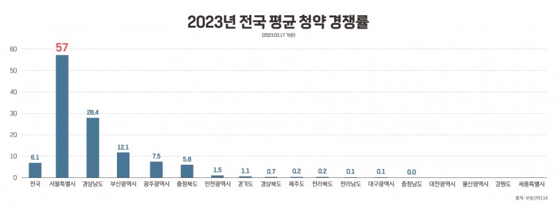 2023년 3월 17일 기준 전국 평균 청약경쟁률 추이