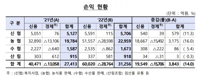 자료=금융감독원