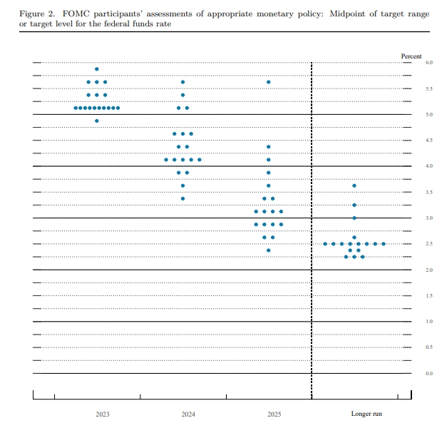 점도표(dot plot) / 자료출처= Federal Reserve(2023.03.22)