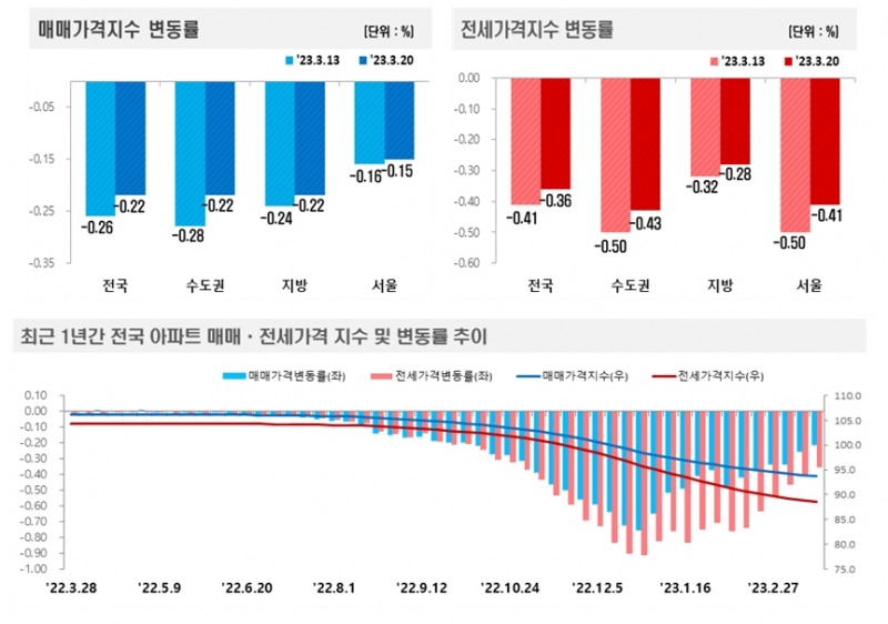 3월 4주 전국 아파트 가격동향 / 자료제공=한국부동산원
