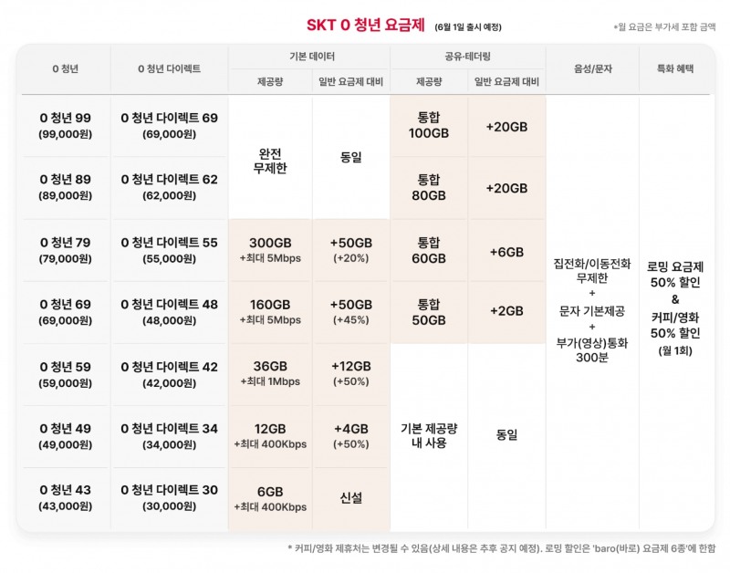 SKT 0청년 요금제. 사진=SK텔레콤