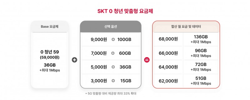 SKT 0청년 맞춤형 요금제. 사진=SK텔레콤