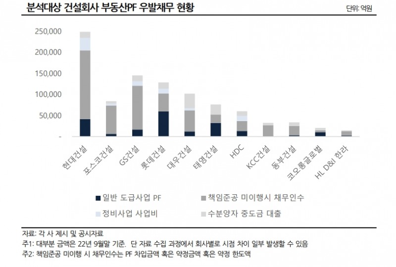 NICE신용평가 분석대상 건설사 부동산PF 우발채무 현황 / 자료=NICE신용평가
