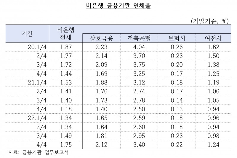 비은행 금융기관 연체율 추이. /자료제공=국민의힘 김희곤 의원실