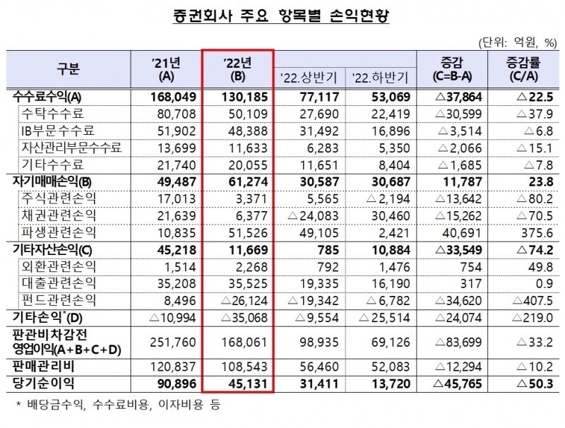 증권회사 손익현황 / 자료제공= 금융감독원(2023.03.23)
