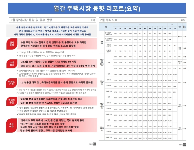 월간 주택시장 동향 리포트 요약./자료제공=부동산R114 제공