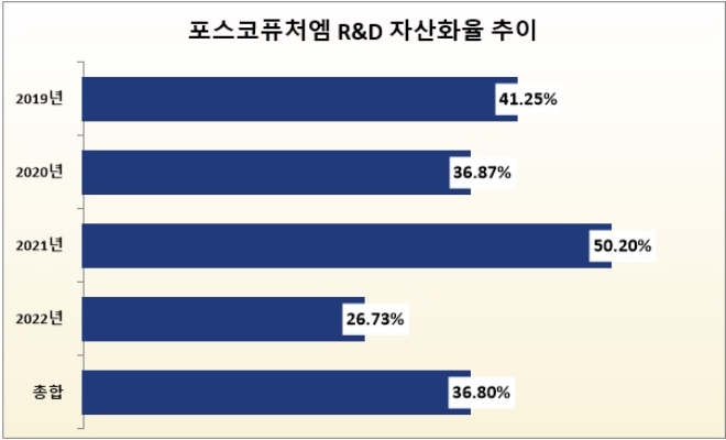 단위 : %. /자료=포스코퓨처엠.