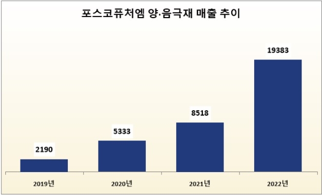 단위 : 억 원. /자료=포스코퓨처엠.