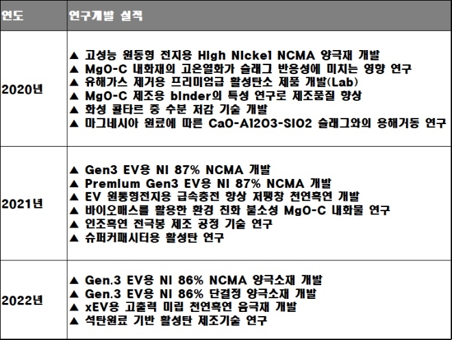 포스코퓨처엠 연구개발 실적 현황. /자료=포스코퓨처엠.