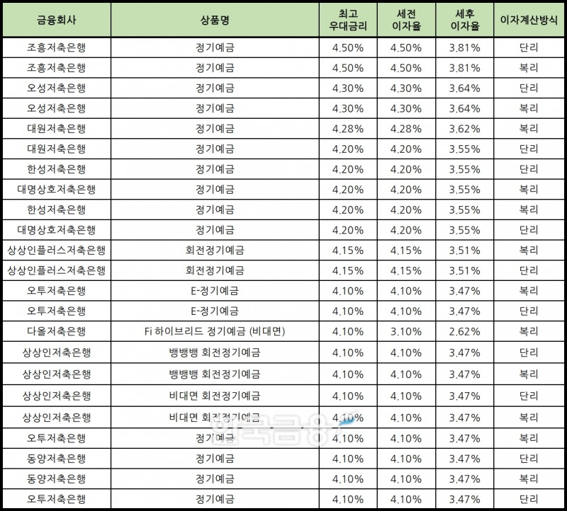 자료 : 금융상품한눈에 12개월 1000만원 예치 시