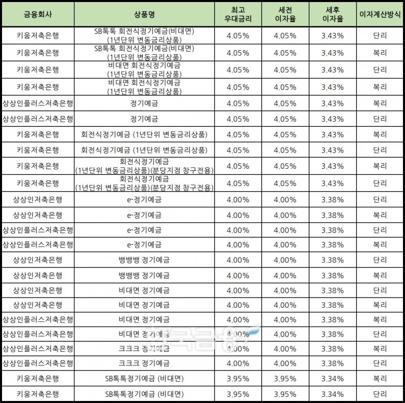 자료 : 금융상품한눈에 24개월 1000만원 예치 시