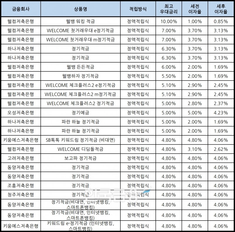 자료 : 금융상품한눈에, 10만원 씩 12개월