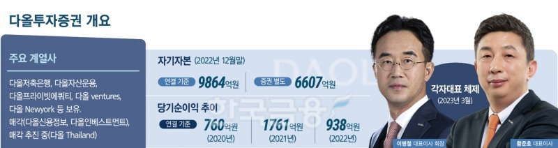 다올투자증권, 실탄 장착…이병철·황준호 새 투톱 날갯짓