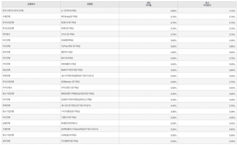 자료=금융감독원(12개월 1000만원 예치 시)