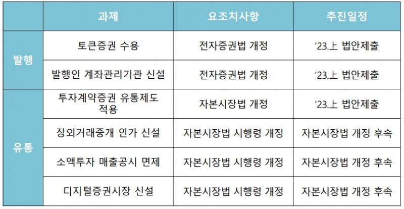 금융위원회(위원장 김주현)의 토큰 증권 발행(STO·Security Token Offering) 관련 향후 제도화 계획 및 기대효과./자료=자본시장연구원(원장 신진영)