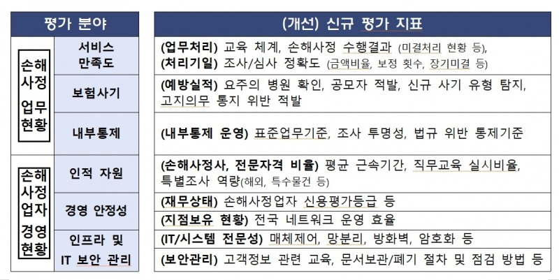 금융위는 손해사정 공정성, 타당성을 제공하기 위한 '손해사정 공정성 제고를 위한 모범규준' 개정을 추진한다고 27일 밝혔다./사진=금융위원회