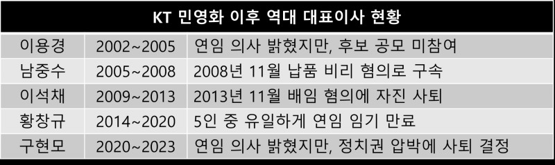 2002년 KT 민영화 이후 역대 대표이사 현황.