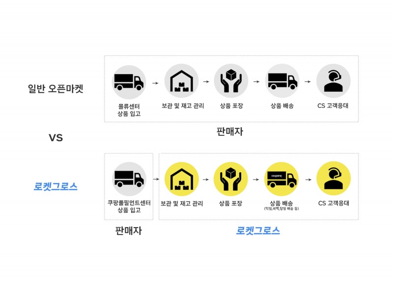 쿠팡이 중소상공인을 위해 론칭한 '로켓그로스' 서비스./사진제공=쿠팡