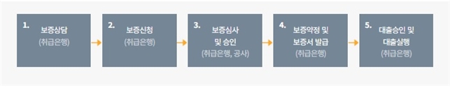 전세자금보증 신청 절차도. / 자료제공=주금공