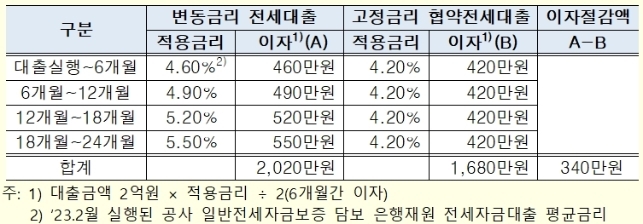 고정금리 협약전세자금대출 이용 예시. / 자료제공=주금공
