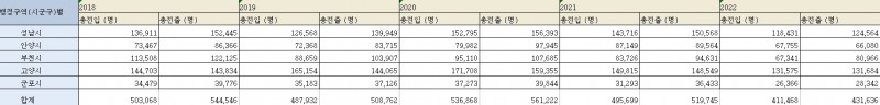 1기신도시 소재지역 최근 5년간 연도별 인구 총전입-총전출 추이 (단위: 명) / 자료=KOSIS 국가통계포털