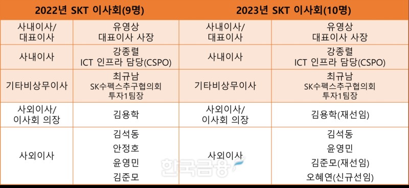 SK텔레콤 이사회 현황. 자료=SK텔레콤