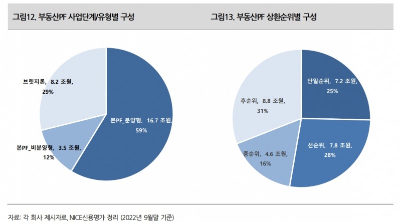 자료출처= 나이스신용평가 리포트 '증권사 부동산PF 투자자금 회수여력과 리스크 대응능력 점검'(2023.02) 중 갈무리