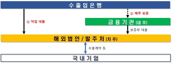 대외채무보증 구조도. / 자료제공=수은