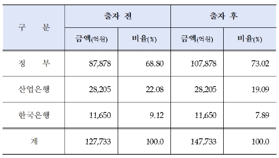 한국수출입은행 지분 현황. / 자료제공=수은