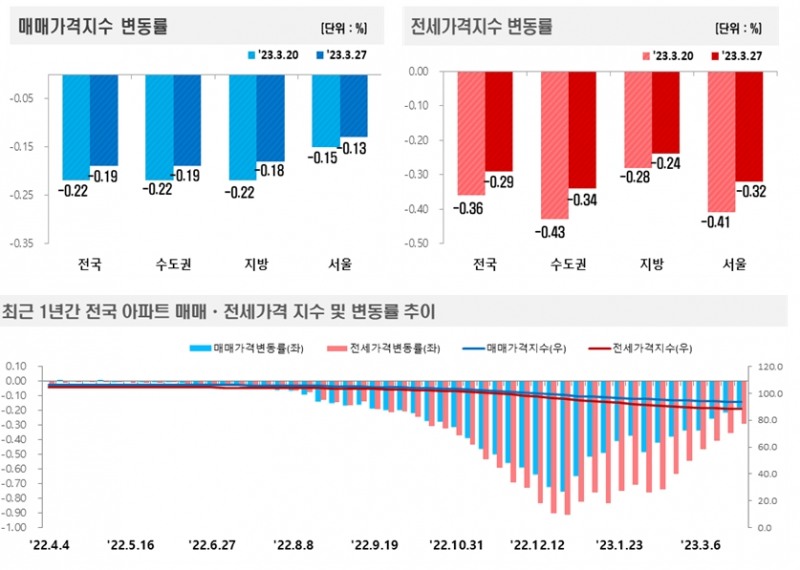 한국부동산원 주간 전국 아파트 가격동향 / 자료제공=한국부동산원
