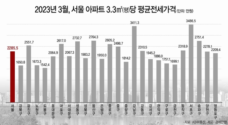 올해 3월 서울 아파트 평당 평균 전세가격 추이 / 자료제공=경제만랩