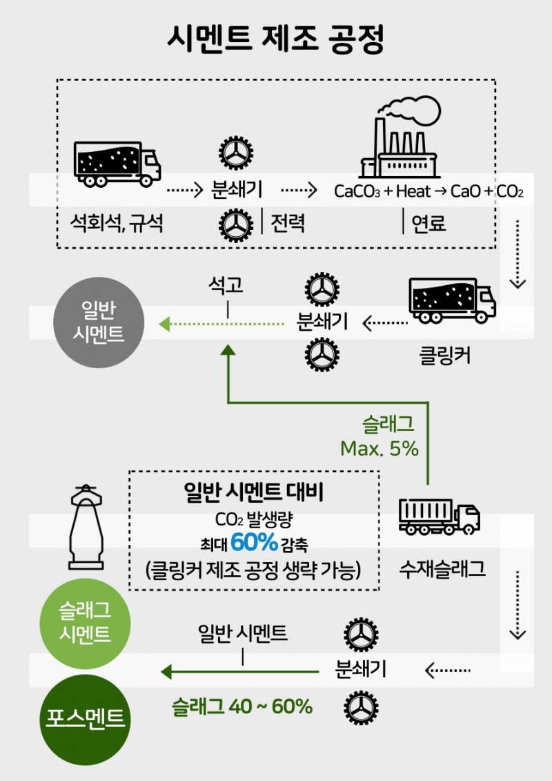 포스코이앤씨 '포스멘트' 제조 공정 / 사진제공=포스코이앤씨