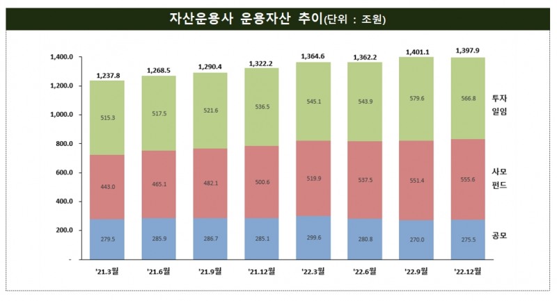 자산운용사 운용자산 / 자료제공= 금융감독원(2023.03.30)