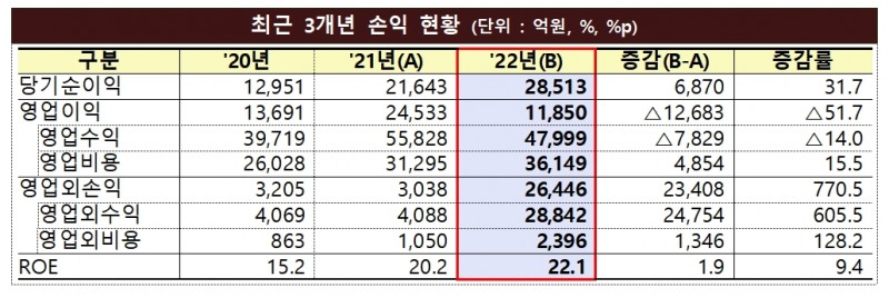 최근 3개년 손익 현황 / 자료제공= 금융감독원(2023.03.30)