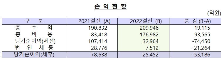 손익현황 / 자료출처= 한국은행 2022년도 연차보고서(2023.03.30)