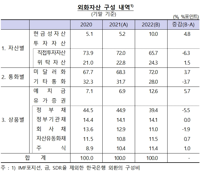 외화자산 구성 내역 / 자료출처= 한국은행 2022년도 연차보고서(2023.03.30)