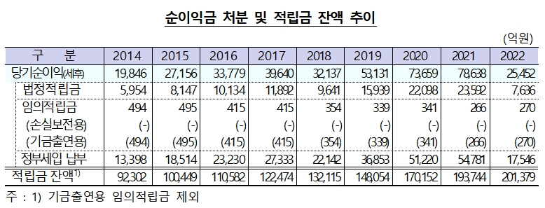 순이익금 처분 및 적립금 잔액 추이 / 자료출처= 한국은행 2022년도 연차보고서(2023.03.30)