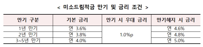 자료제공=서금원