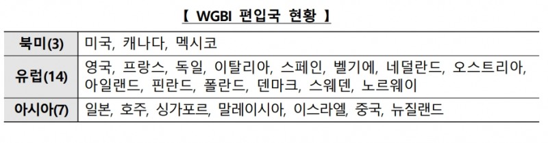 WGBI 편입국 현황 / 자료출처= 기획재정부(2023.03.31)