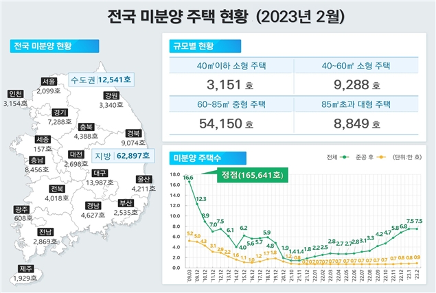 올해 2월 기준 전국 미분양주택 현황 / 자료제공=국토교통부