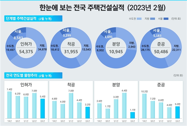 전국 주택건설 실적 추이 (2023년 2월) / 자료제공=국토교통부