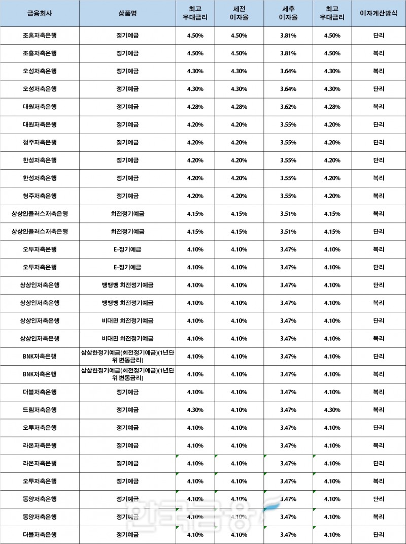 자료 : 금융상품한눈에 12개월 1000만원 예치 시