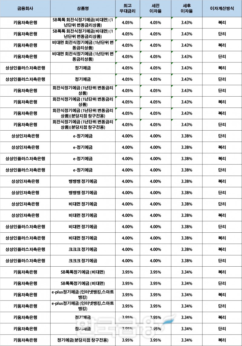 자료 : 금융상품한눈에 24개월 1000만원 예치 시