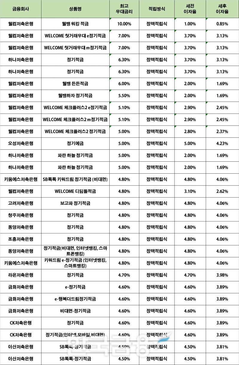 자료 : 금융상품한눈에, 10만원 씩 12개월