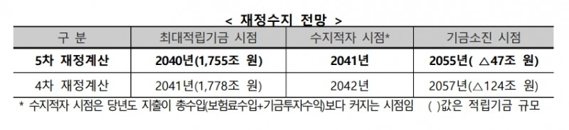 자료출처= 보건복지부(2023.03.31)