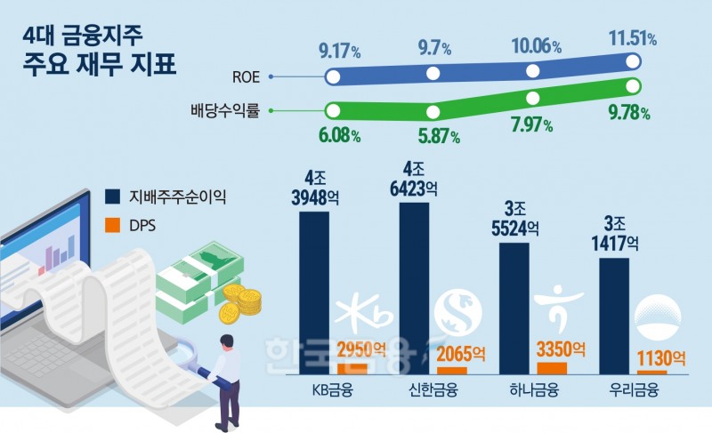 금융지주 회장들, ‘주주환원’ vs ‘손실흡수’ 고민 깊어진다