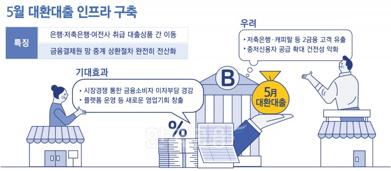 간편한 대출 갈아타기에 2금융권 고객 ‘머니무브’ 걱정 [5월 대환대출 인프라 ②]